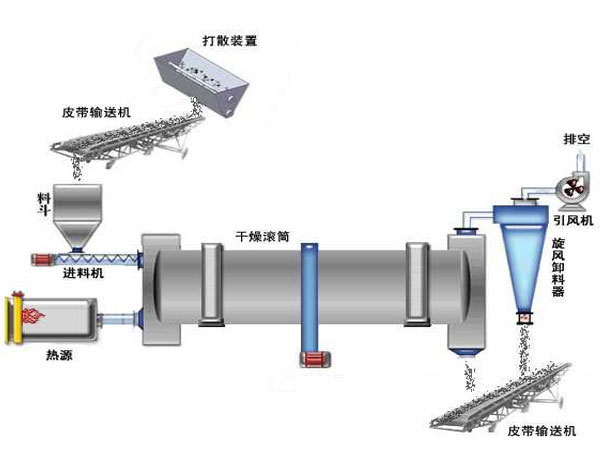 卧式烘干机工作原理图