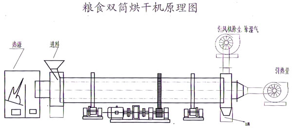 玉米烘干机工作原理图